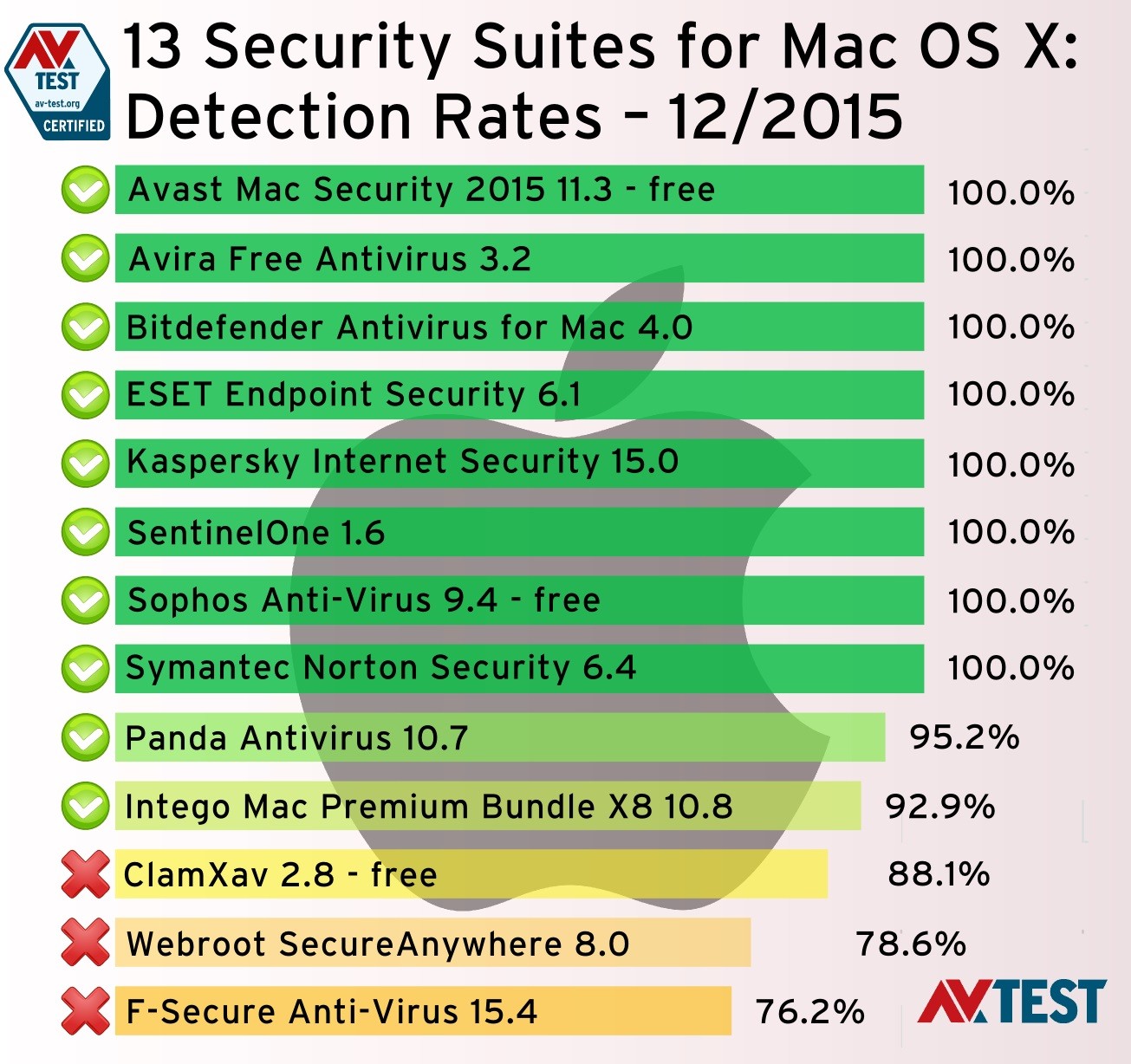What is the best antivirus software for mac os x